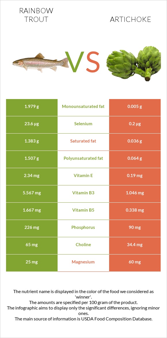 Rainbow trout vs Artichoke infographic