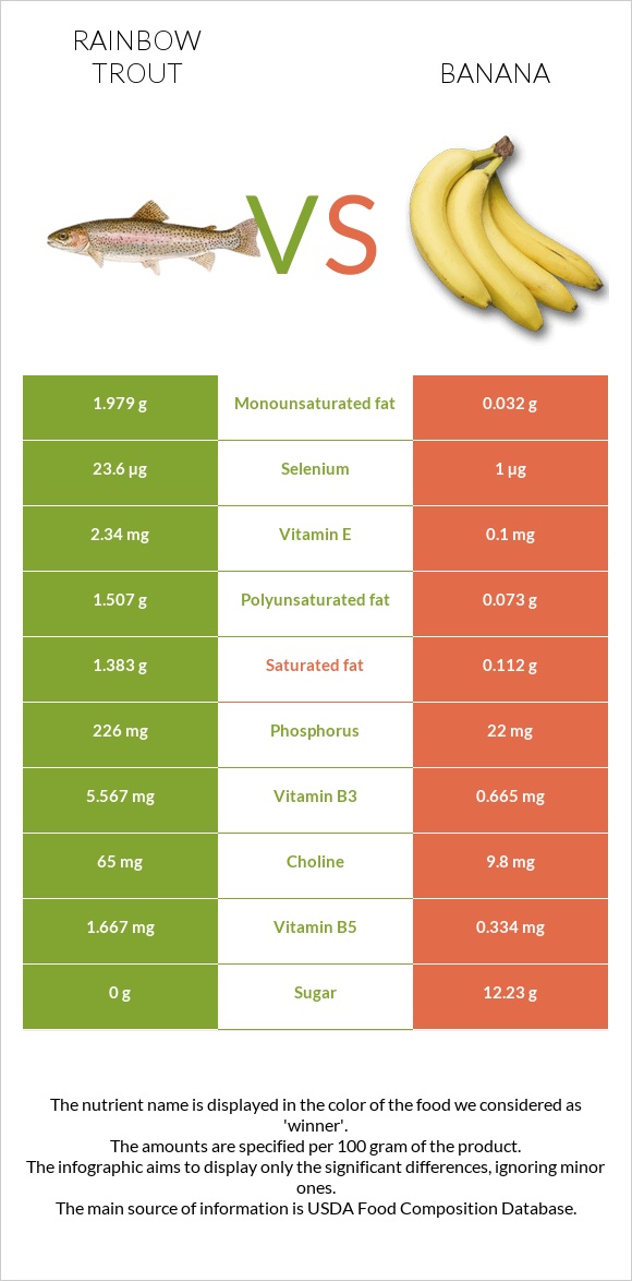 Rainbow trout vs Banana infographic