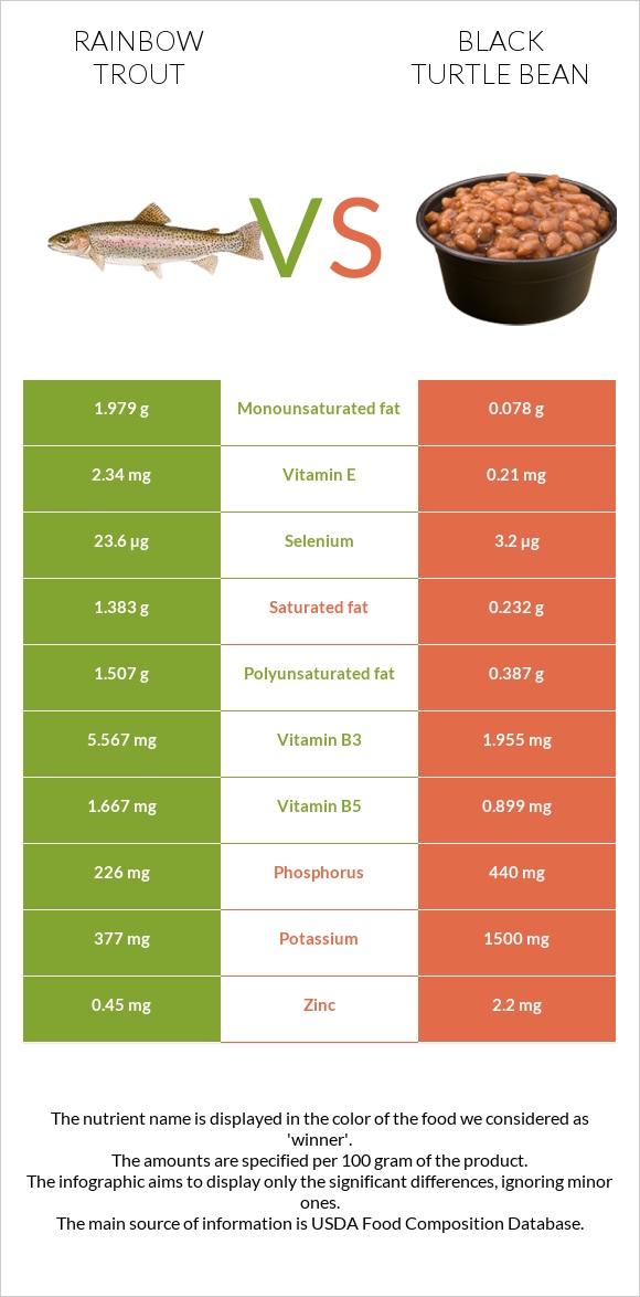 Rainbow trout vs Black turtle bean infographic