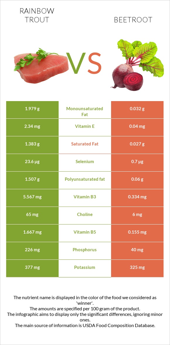 Rainbow trout vs Beetroot infographic