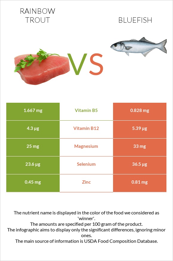 Rainbow trout vs Bluefish infographic
