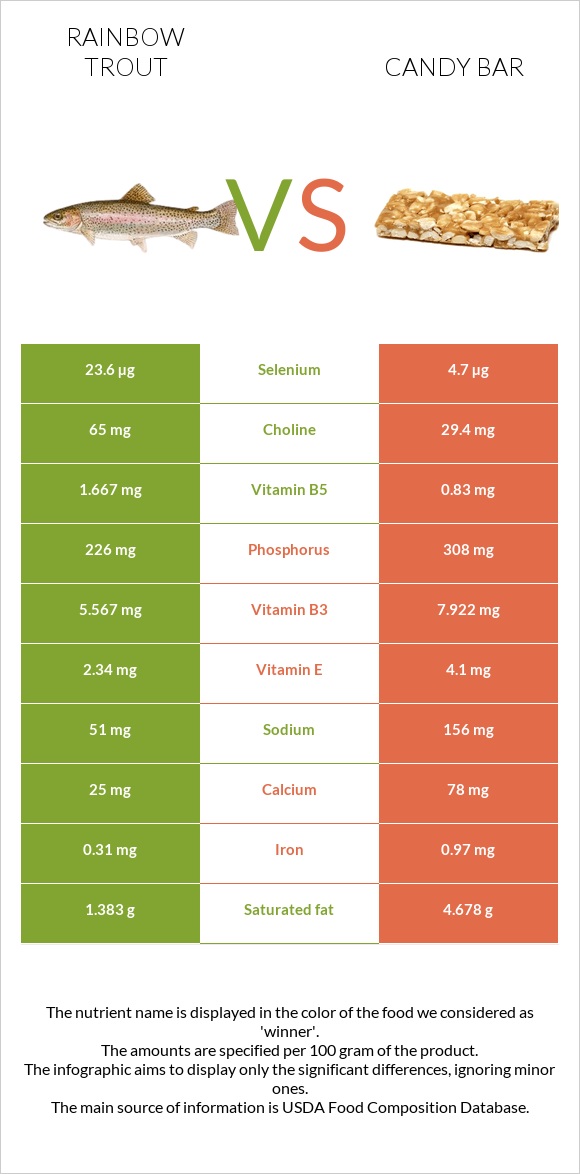 Rainbow trout vs Candy bar infographic