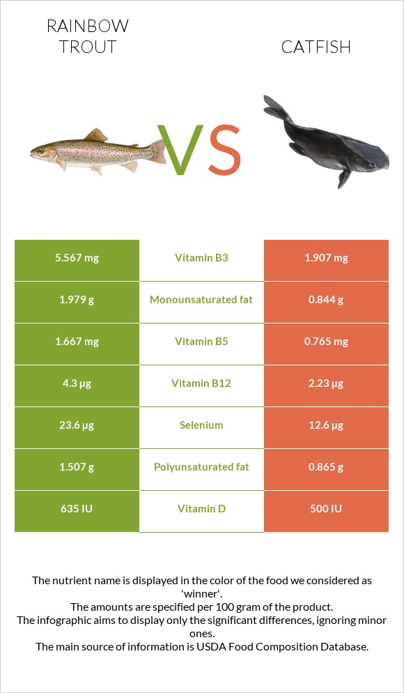Rainbow trout vs Catfish infographic