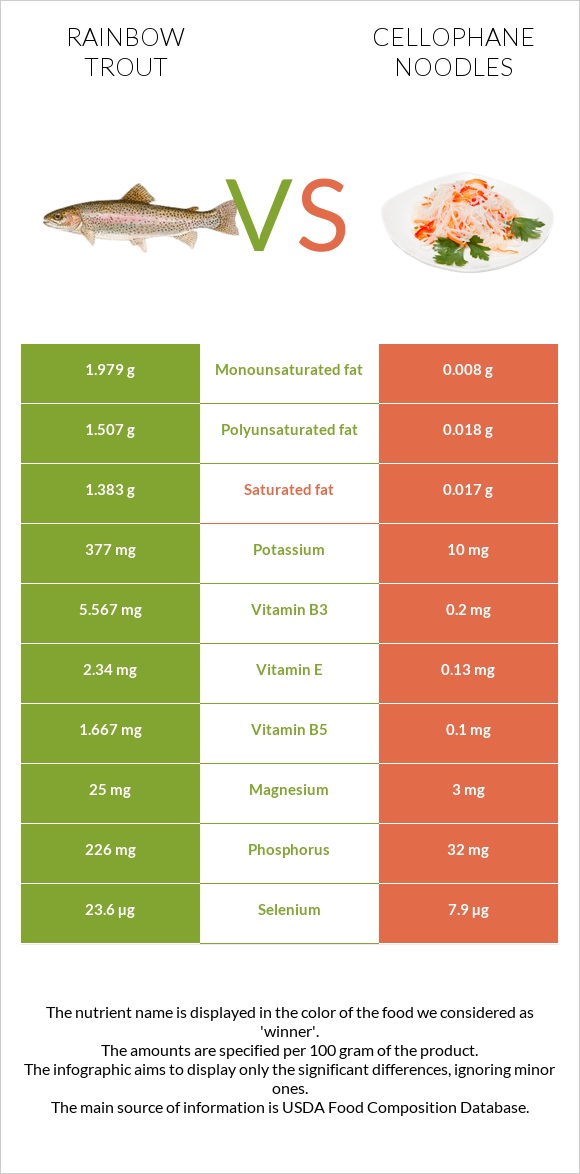 Rainbow trout vs Cellophane noodles infographic