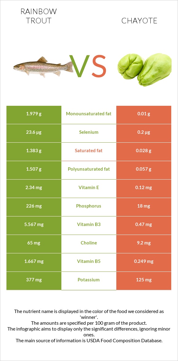 Rainbow trout vs Chayote infographic