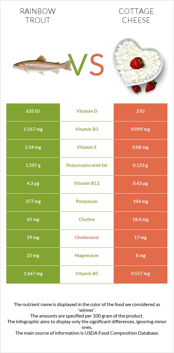 Rainbow trout vs Cottage cheese infographic