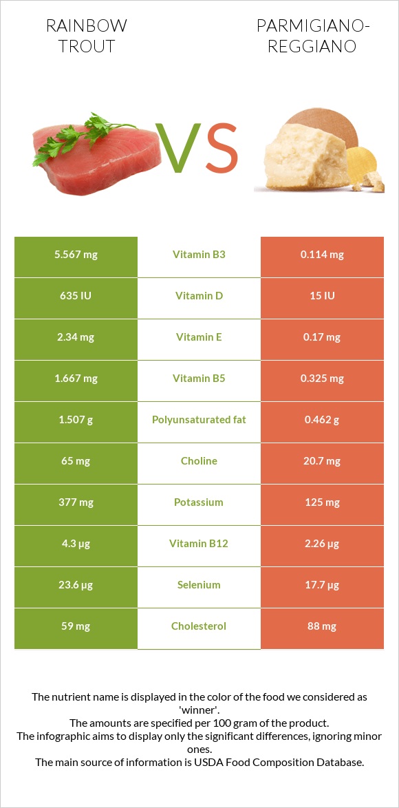 Rainbow trout vs Parmigiano-Reggiano infographic