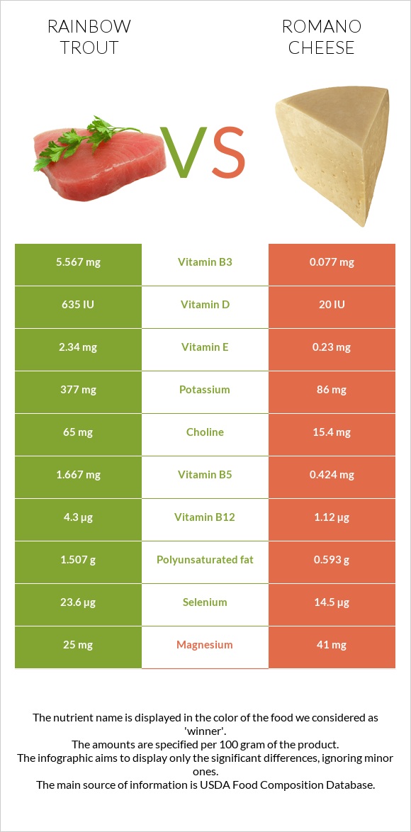 Rainbow trout vs Romano cheese infographic