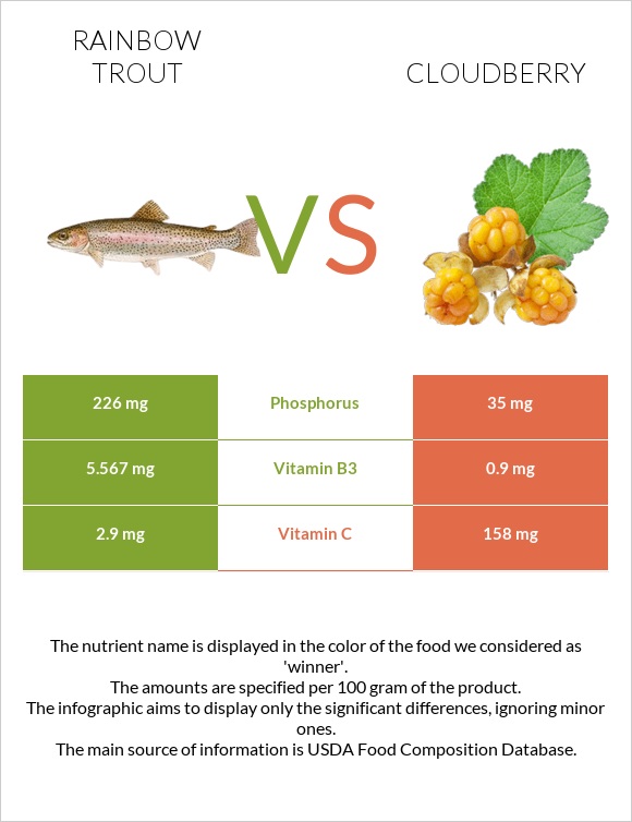 Rainbow trout vs Cloudberry infographic