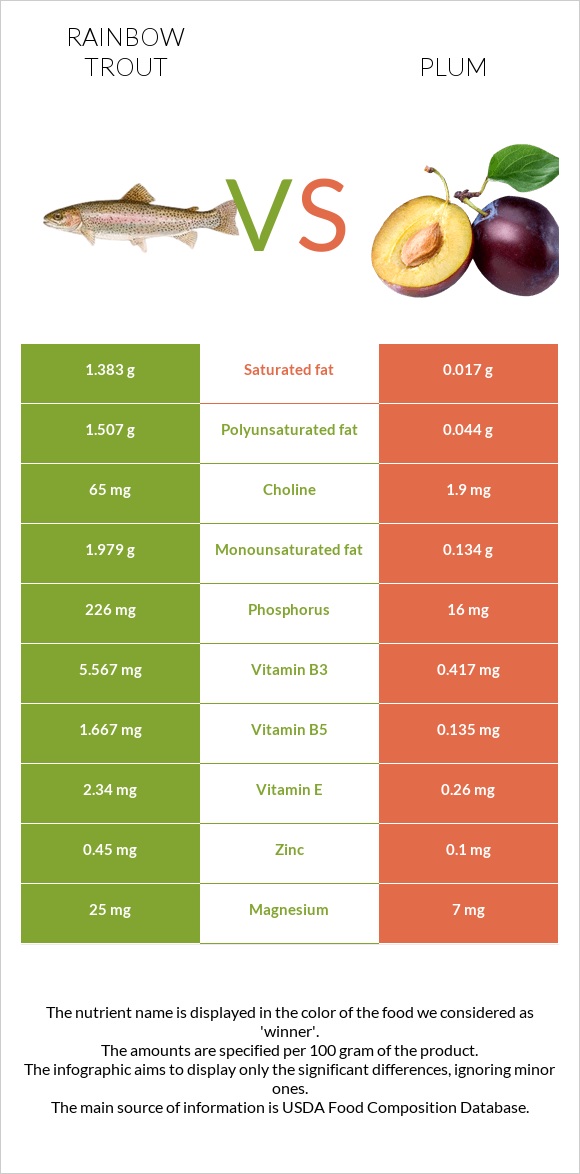 Rainbow trout vs Plum infographic