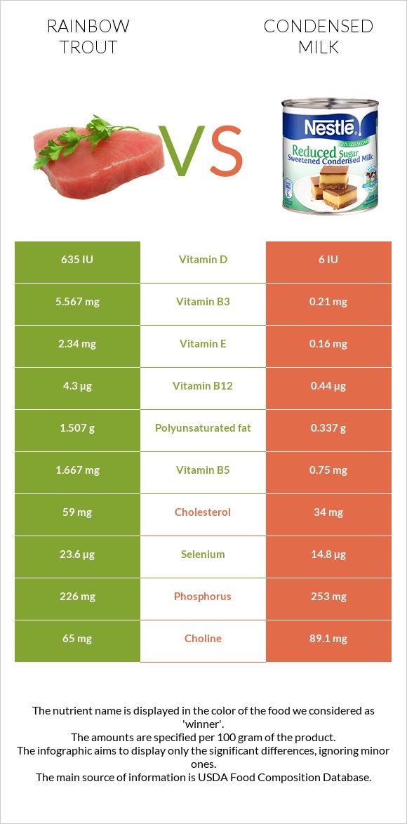 Rainbow trout vs Condensed milk infographic