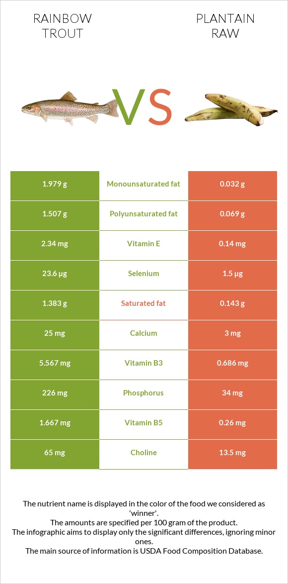 Rainbow trout vs Plantain raw infographic