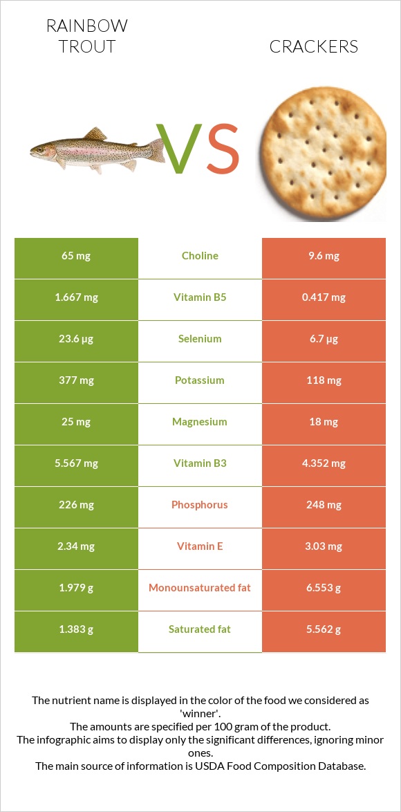 Rainbow trout vs Cracker infographic