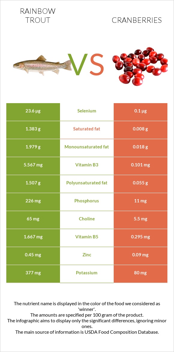 Rainbow trout vs Cranberries infographic