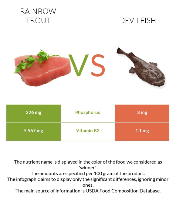 Ծիածանափայլ իշխան vs Devilfish infographic
