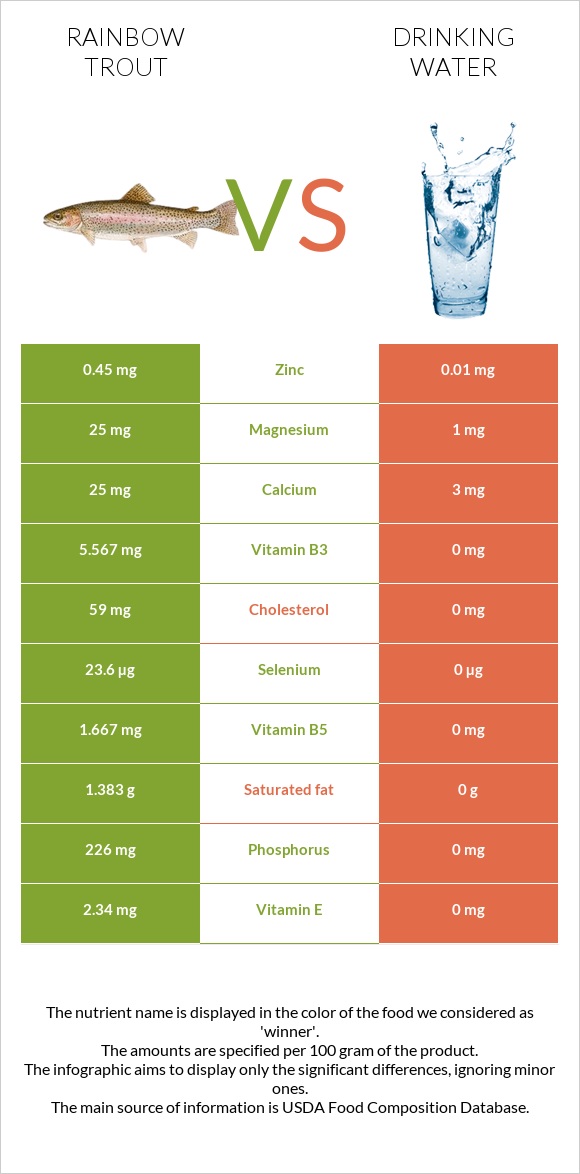 Rainbow trout vs Drinking water infographic