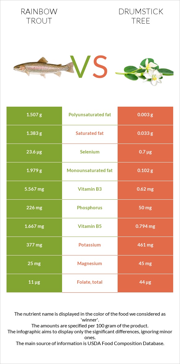 Rainbow trout vs Drumstick tree infographic