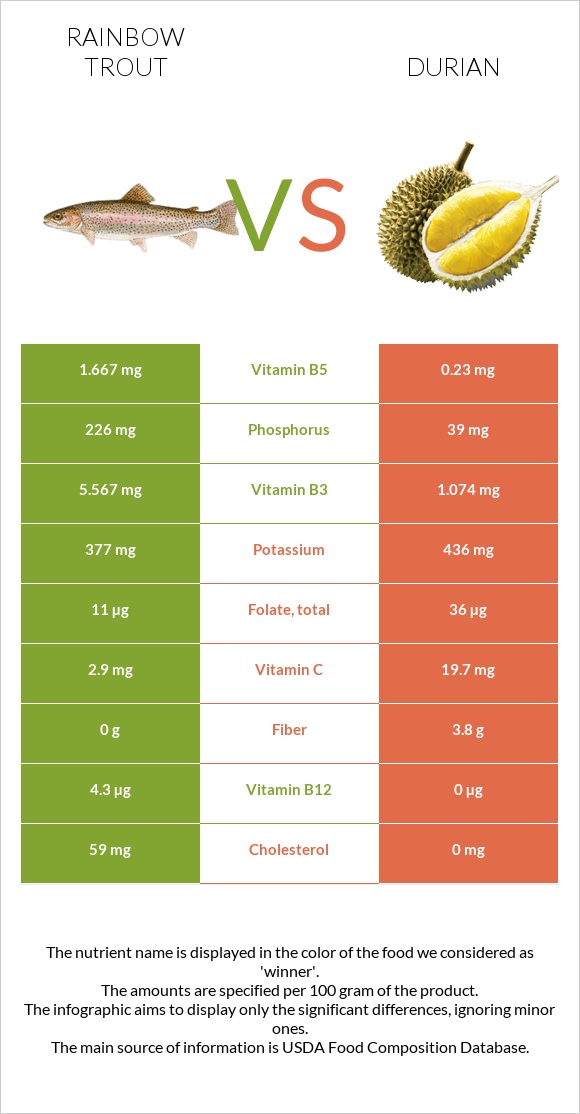 Rainbow trout vs Durian infographic