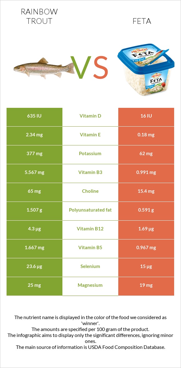 Rainbow trout vs Feta infographic