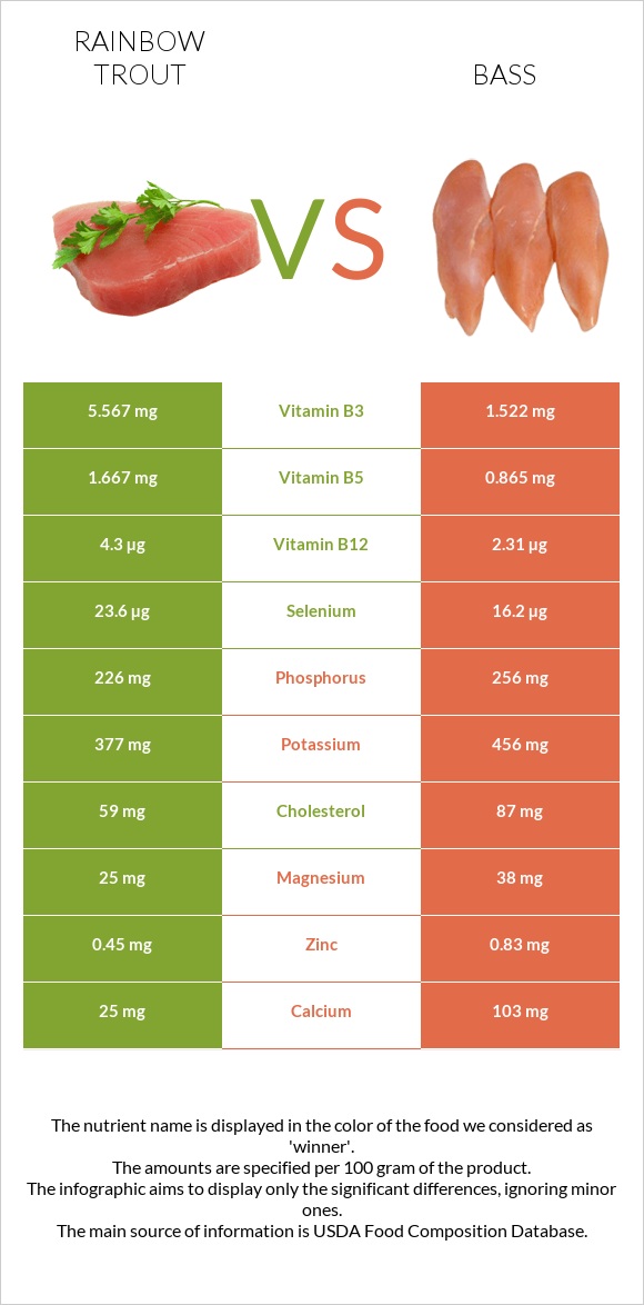 Rainbow trout vs Bass infographic