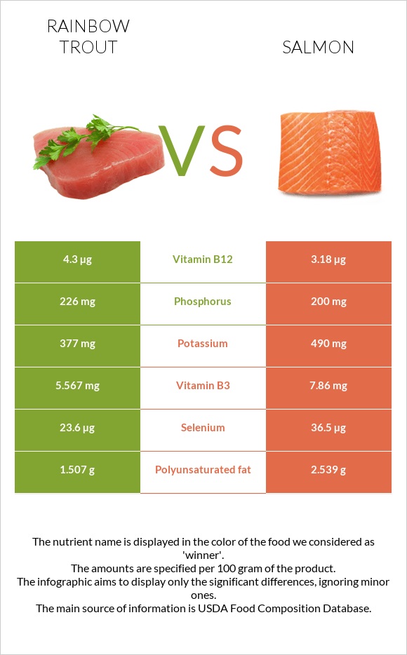 Rainbow trout vs Salmon infographic