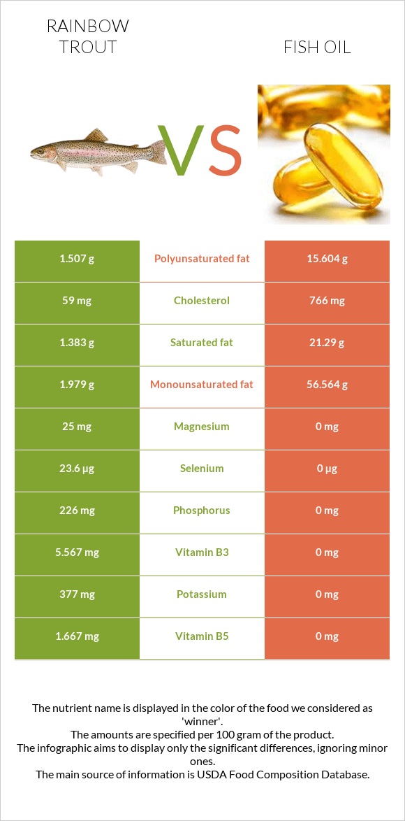 Rainbow trout vs Fish oil infographic