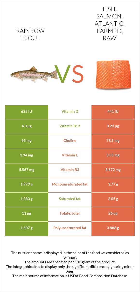 Rainbow trout vs Fish, salmon, Atlantic, farmed, raw infographic
