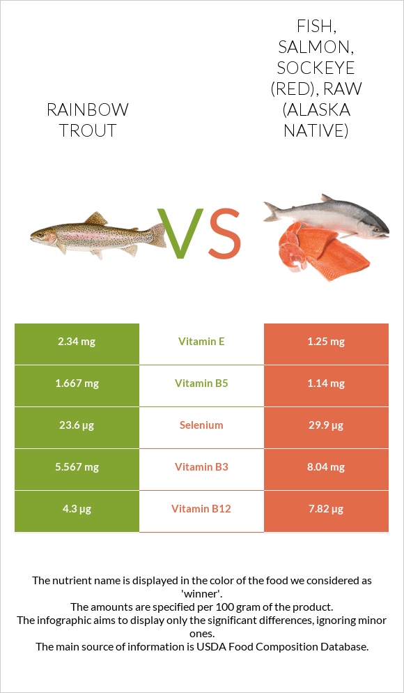 Rainbow trout vs Fish, salmon, sockeye (red), raw (Alaska Native) infographic