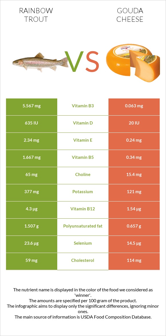 Rainbow trout vs Gouda cheese infographic