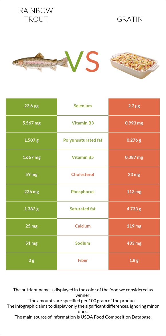 Rainbow trout vs Gratin infographic