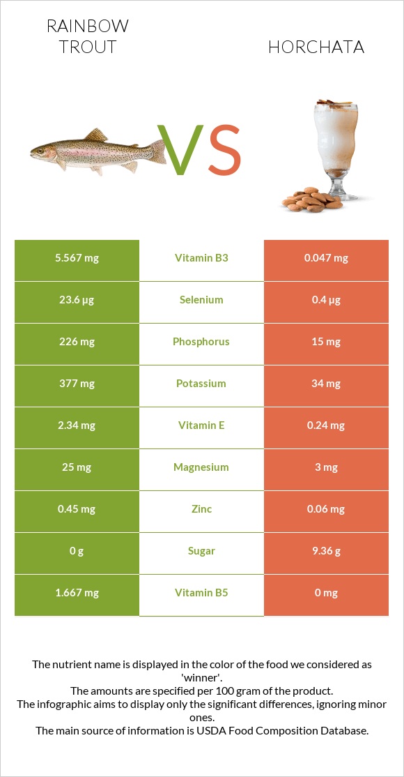 Ծիածանափայլ իշխան vs Horchata infographic