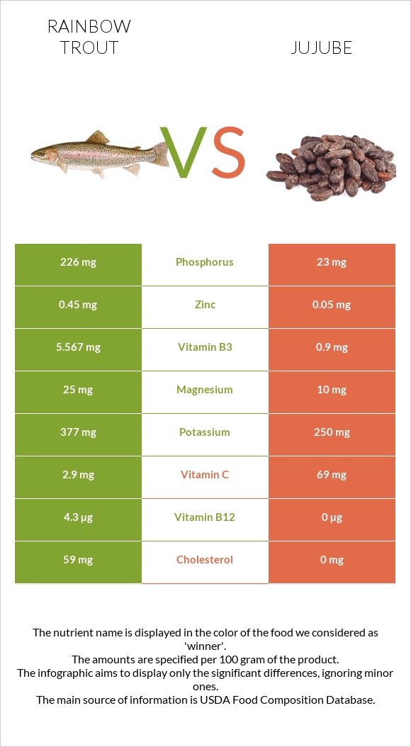 Rainbow trout vs Jujube infographic