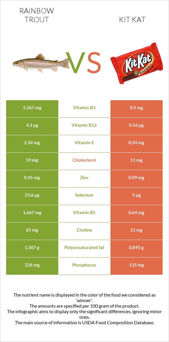 Rainbow trout vs Kit Kat infographic