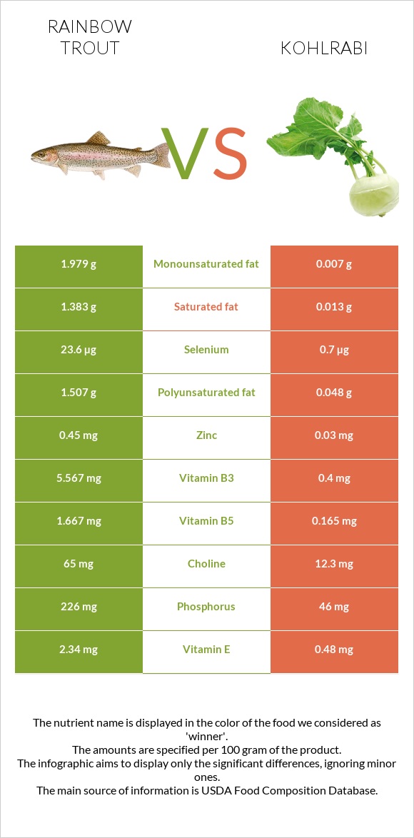 Rainbow trout vs Kohlrabi infographic