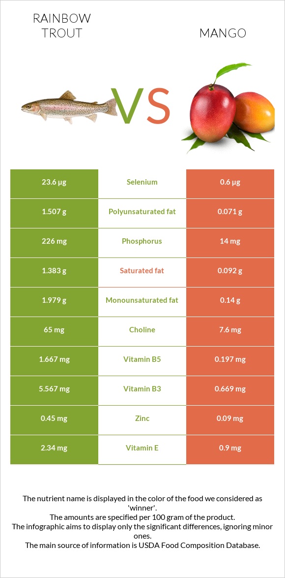 Rainbow trout vs Mango infographic