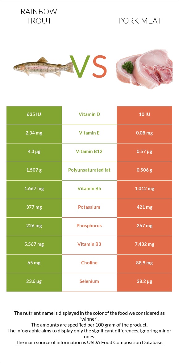 Rainbow trout vs Pork Meat infographic