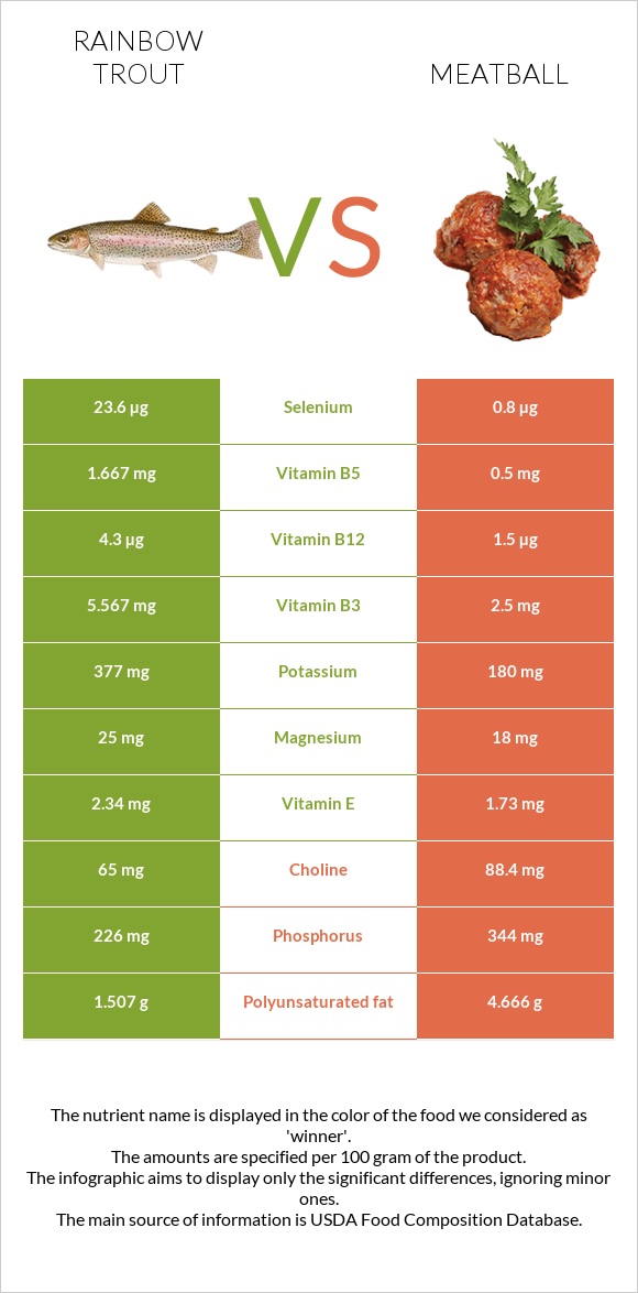 Rainbow trout vs Meatball infographic