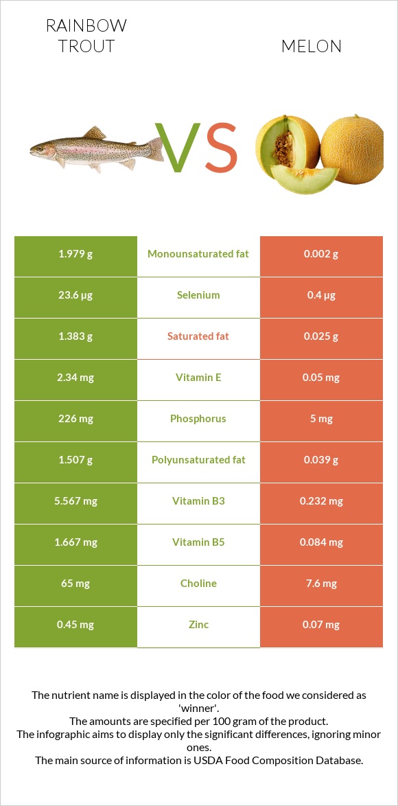 Rainbow trout vs Melon infographic