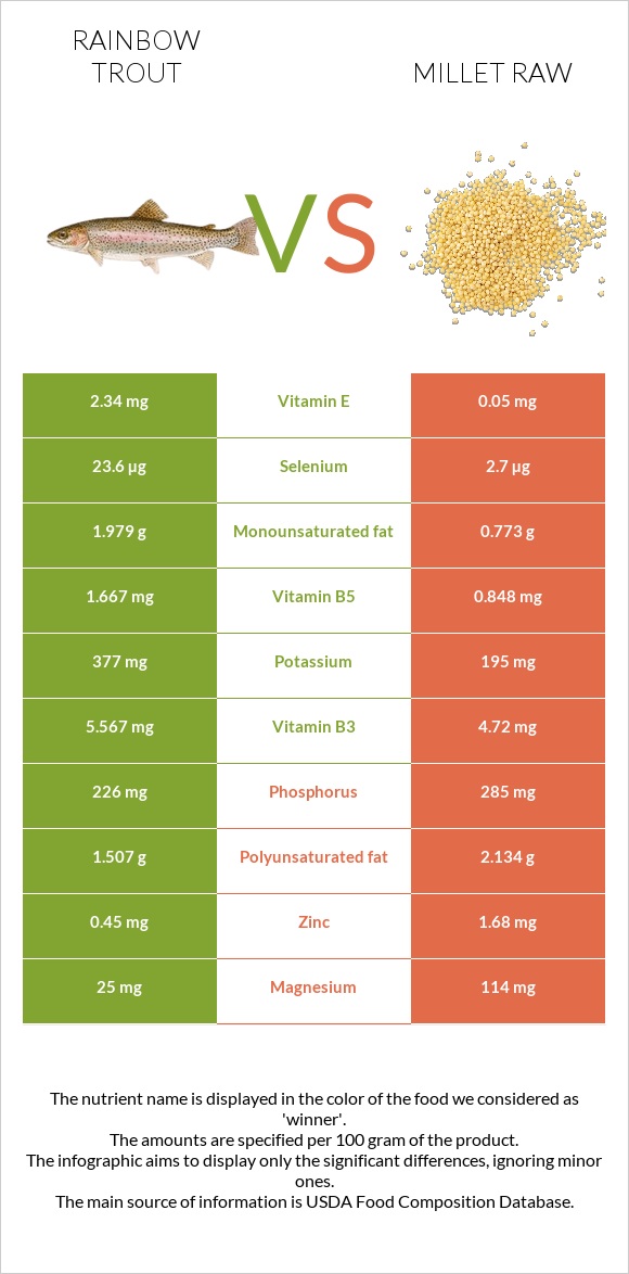Rainbow trout vs Millet raw infographic