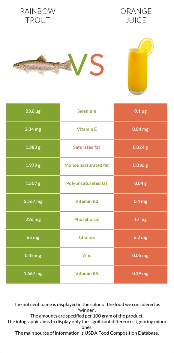 Rainbow trout vs Orange juice infographic