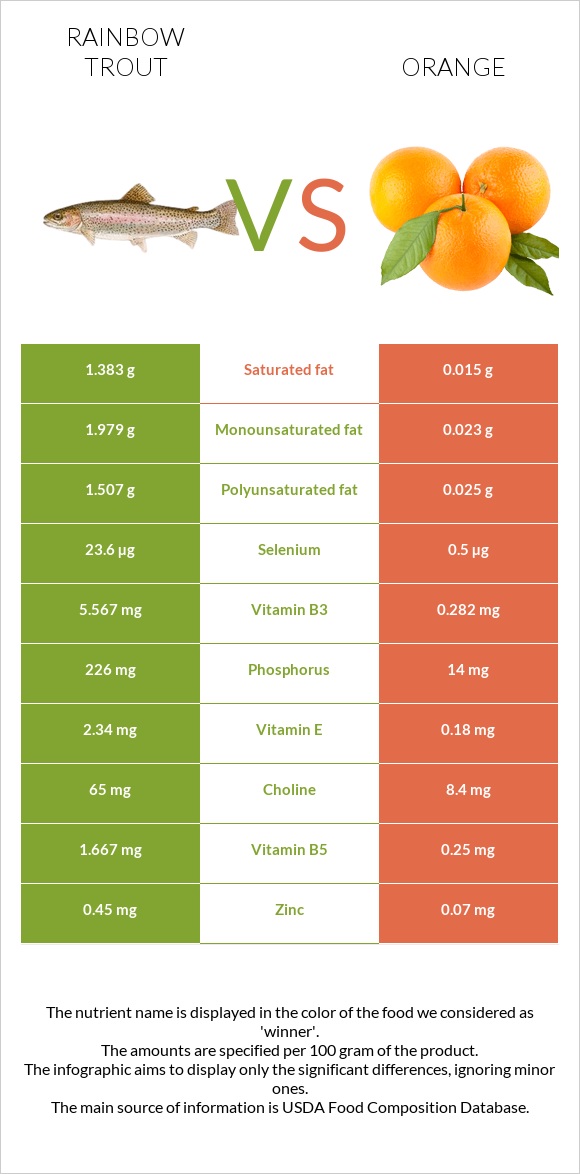 Rainbow trout vs Orange infographic