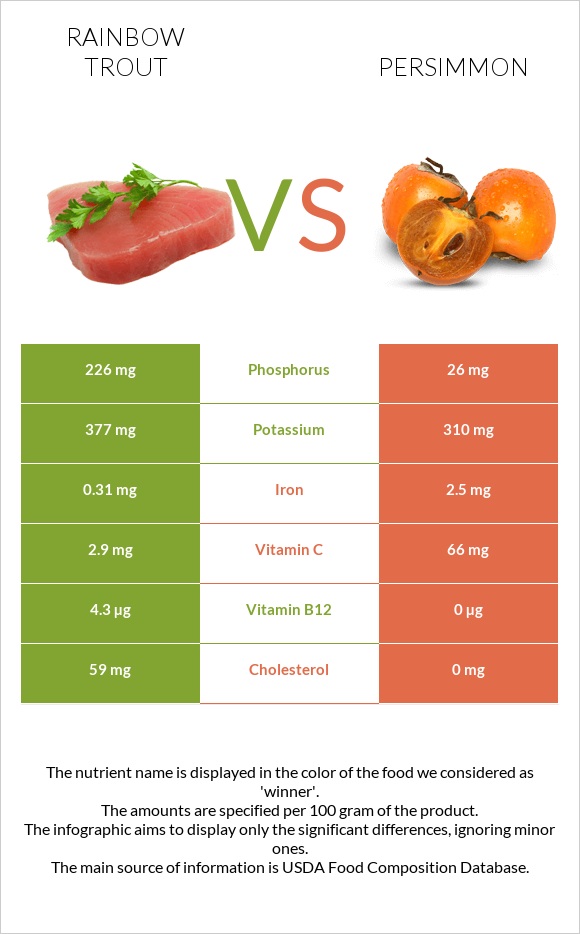 Rainbow trout vs Persimmon infographic