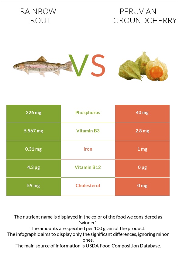 Rainbow trout vs Peruvian groundcherry infographic