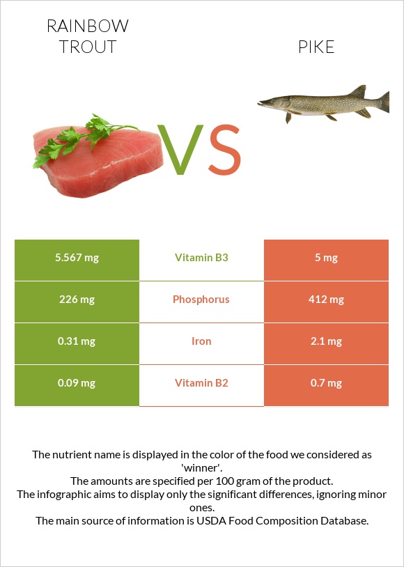 Rainbow trout vs Pike infographic