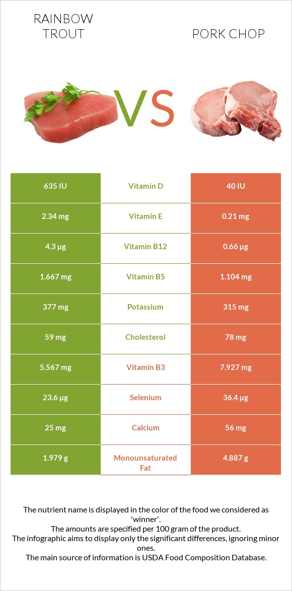 Rainbow trout vs Pork chop infographic