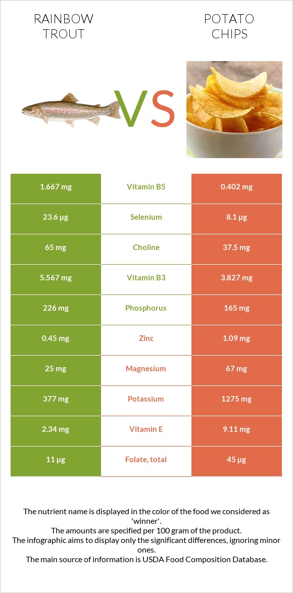 Rainbow trout vs Potato chips infographic