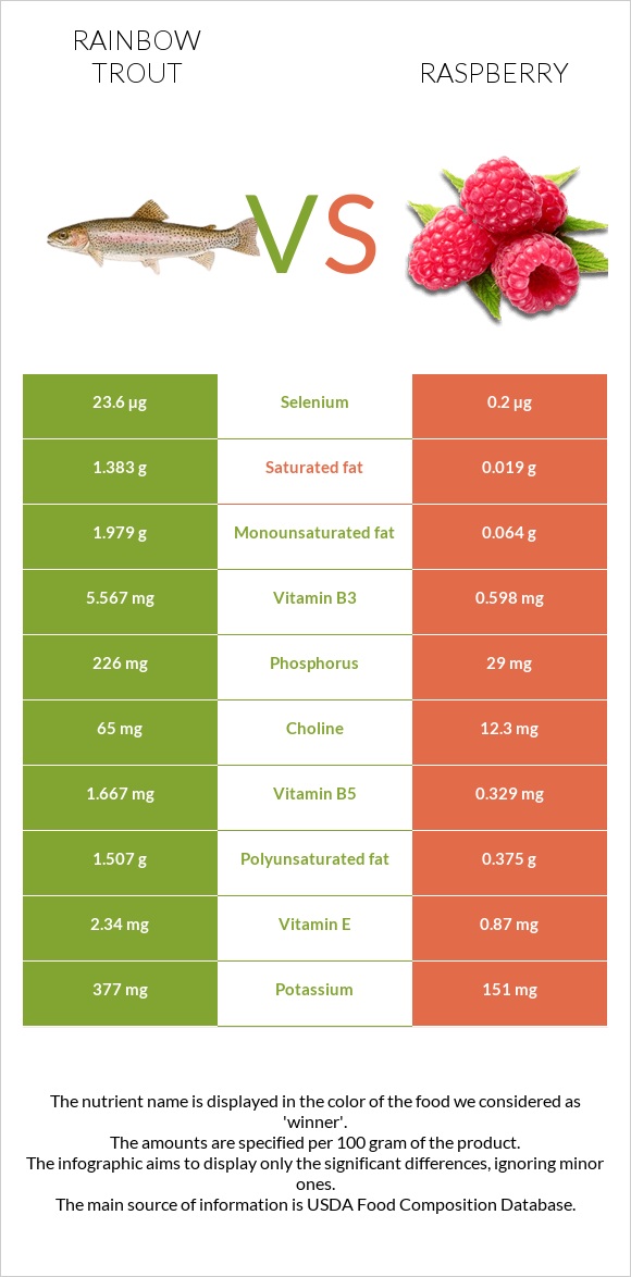 Rainbow trout vs Raspberry infographic
