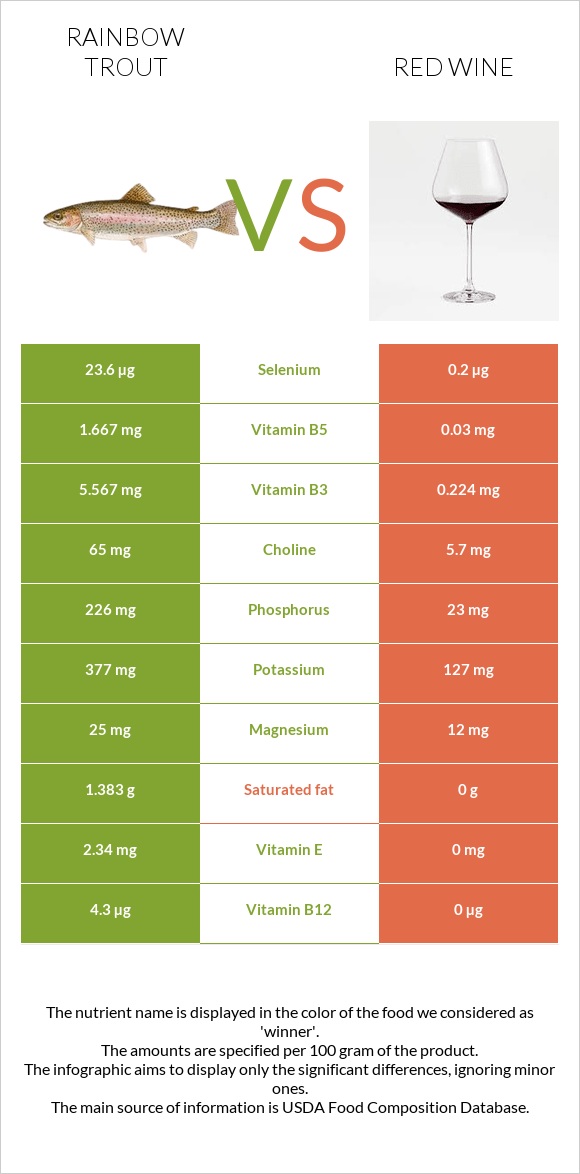 Rainbow trout vs Red Wine infographic