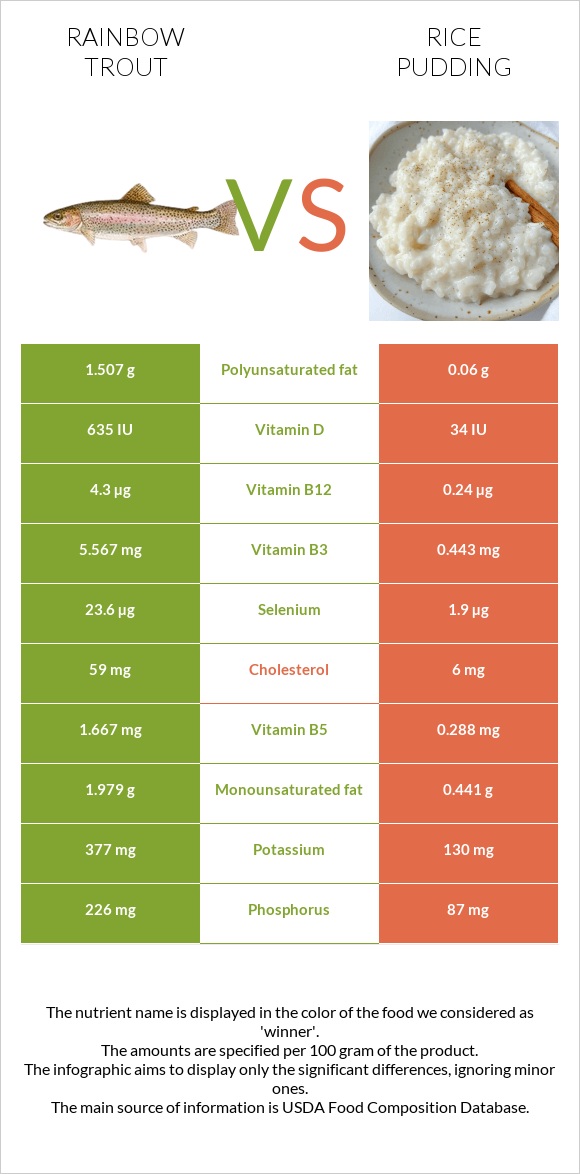 Rainbow trout vs Rice pudding infographic