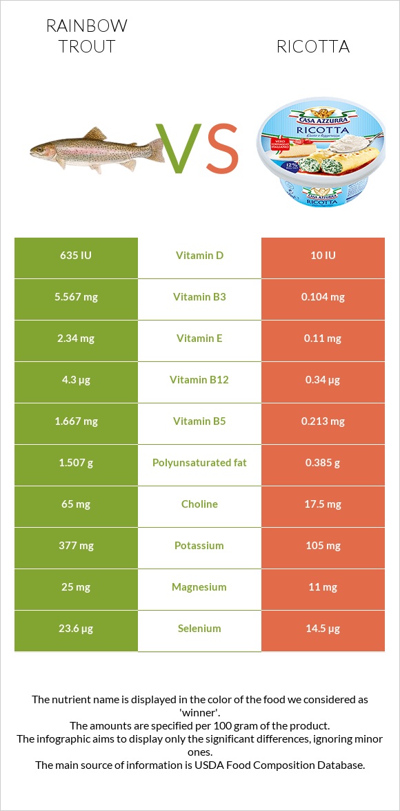 Rainbow trout vs Ricotta infographic